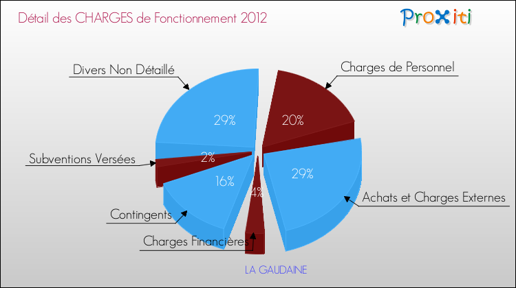 Décomposition des Charges de Fonctionnement 2012 de la commune de LA GAUDAINE Charges de Fonctionnement 2012 pour la commune de LA GAUDAINE