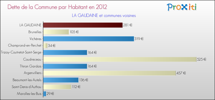 Dette par habitant de la commune en 2012 pour LA GAUDAINE et les communes proches Comparaison de la dette par habitant de la commune en 2012 pour LA GAUDAINE et les communes voisines