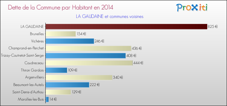 Dette par habitant de la commune en 2014 pour LA GAUDAINE et les communes proches Comparaison de la dette par habitant de la commune en 2014 pour LA GAUDAINE et les communes voisines
