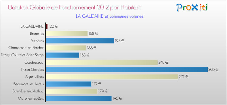 Montant des dotations globales de fonctionnement DGF par Habitant pour LA GAUDAINE et les communes proches Comparaison des des dotations globales de fonctionnement DGF par habitant pour LA GAUDAINE et les communes voisines