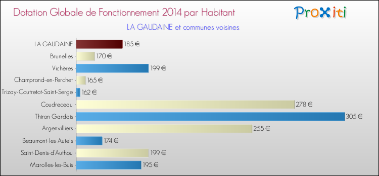 Montant des dotations globales de fonctionnement DGF par Habitant pour LA GAUDAINE et les communes proches en 2014. Comparaison des des dotations globales de fonctionnement DGF par habitant pour LA GAUDAINE et les communes voisines en 2014.