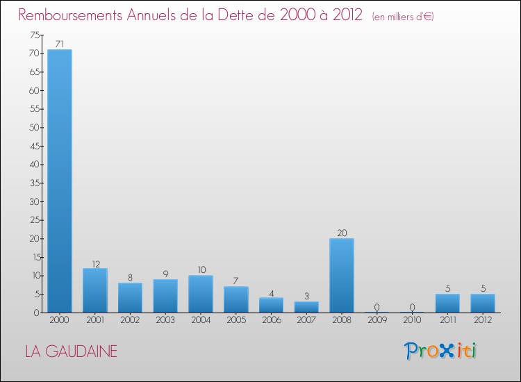 Evolution de l'annuité de la dette pour la commune de LA GAUDAINE de 2000 à 2012 Annuités de la dette pour LA GAUDAINE de 2000 à 2012