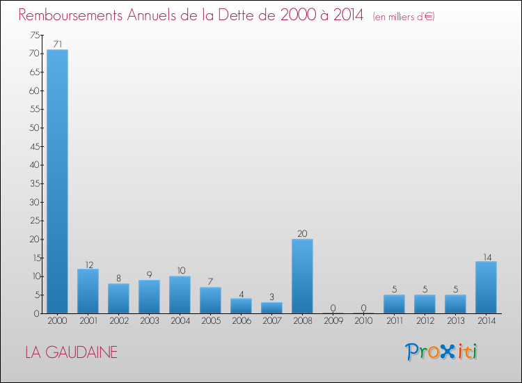 Evolution de l'annuité de la dette pour la commune de LA GAUDAINE de 2000 à 2014 Annuités de la dette pour LA GAUDAINE de 2000 à 2014