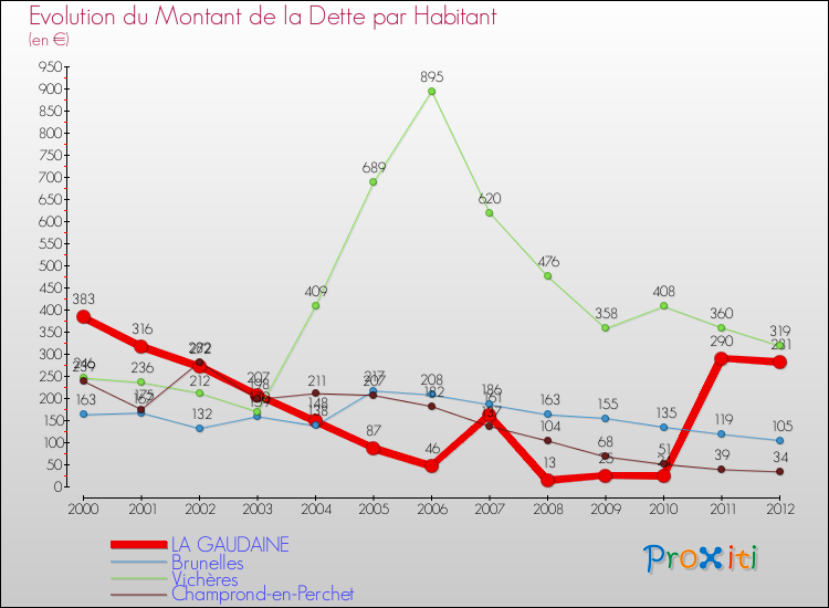Evolution de la dette par habitant pour la commune de LA GAUDAINE et les communes proches de 2000 à 2012 Comparaison de la dette par habitant pour LA GAUDAINE et les communes voisines de 2000 à 2012