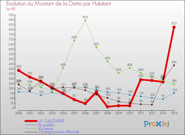 Evolution de la dette par habitant pour la commune de LA GAUDAINE et les communes proches de 2000 à 2014 Comparaison de la dette par habitant pour LA GAUDAINE et les communes voisines de 2000 à 2014