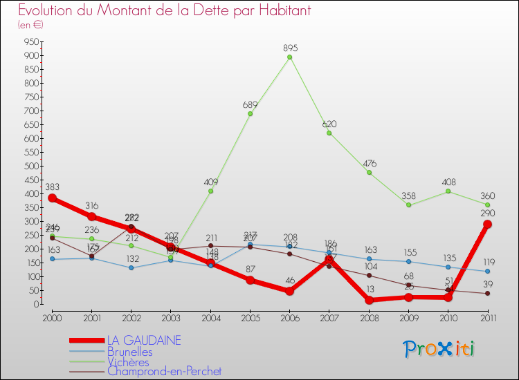 Evolution de la dette par habitant pour la commune de LA GAUDAINE et les communes proches Comparaison de la dette par habitant pour LA GAUDAINE et les communes voisines