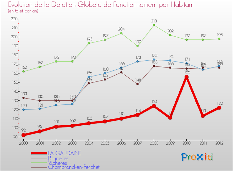 Evolution et montant de la dotation globale de fonctionnement par Habitant pour LA GAUDAINE et les communes proches Comparaison des dotations globales de fonctionnement par habitant pour LA GAUDAINE et les communes voisines