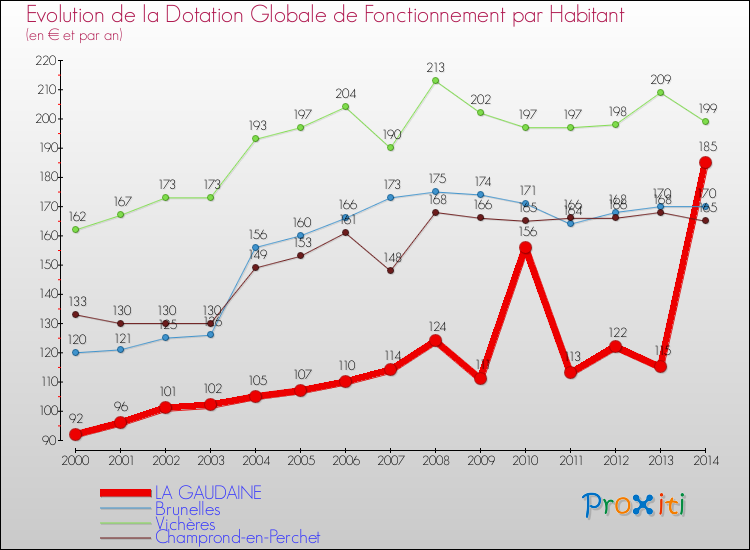 Evolution et montant de la dotation globale de fonctionnement par Habitant pour LA GAUDAINE et les communes proches de 2000 à 2014. Comparaison des dotations globales de fonctionnement par habitant pour LA GAUDAINE et les communes voisines de 2000 à 2014.
