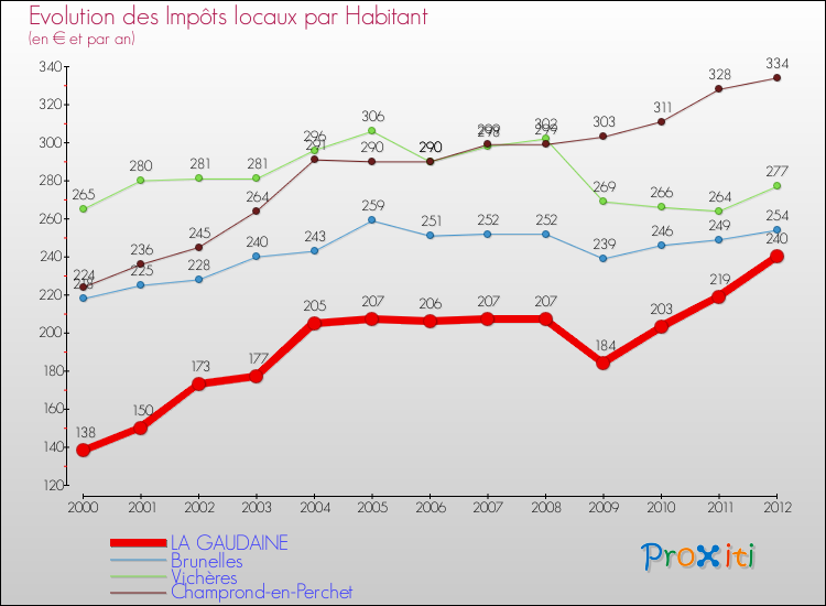 Evolution et montant des impôts locaux par Habitant pour LA GAUDAINE et les communes proches Comparaison des impôts locaux par habitant pour LA GAUDAINE et les communes voisines