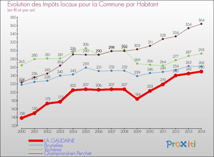 Evolution et montant des impôts locaux par Habitant pour LA GAUDAINE et les communes proches de 2000 à 2014 Comparaison des impôts locaux par habitant pour LA GAUDAINE et les communes voisines de 2000 à 2014