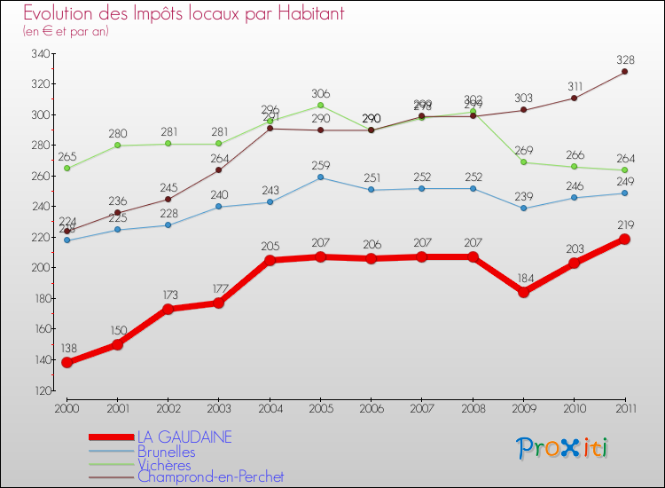 Evolution et montant des impôts locaux par Habitant pour LA GAUDAINE et les communes proches Comparaison des impôts locaux par habitant pour LA GAUDAINE et les communes voisines