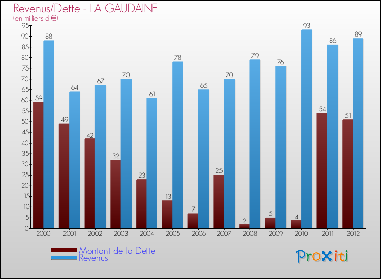 Evolution comparée de la dette et des revenus pour la commune de LA GAUDAINE de 2000 à 2012 Comparaison de la dette et des revenus pour LA GAUDAINE de 2000 à 2012