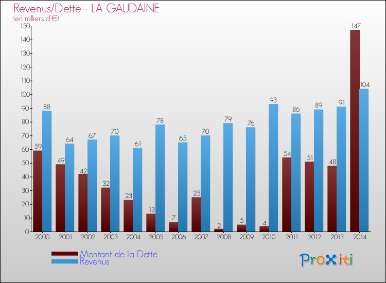 Evolution comparée de la dette et des revenus pour la commune de LA GAUDAINE de 2000 à 2014 Comparaison de la dette et des revenus pour LA GAUDAINE de 2000 à 2014