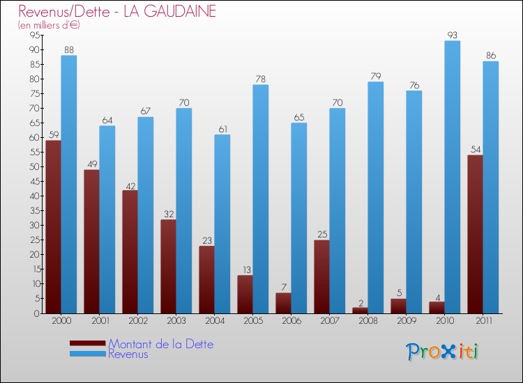 Evolution comparée de la dette et des revenus pour la commune de LA GAUDAINE de 2000 à 2011 Comparaison de la dette et des revenus pour LA GAUDAINE de 2000 à 2011