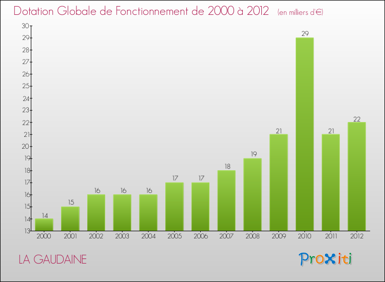 Evolution du montant de la Dotation Globale de Fonctionnement pour la commune de LA GAUDAINE de 2000 à 2012 Evolution du montant de la Dotation Globale de Fonctionnement pour LA GAUDAINE de 2000 à 2012