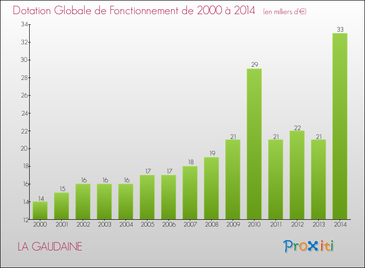 Evolution du montant de la Dotation Globale de Fonctionnement pour la commune de LA GAUDAINE de 2000 à 2014 Evolution du montant de la Dotation Globale de Fonctionnement pour LA GAUDAINE de 2000 à 2014