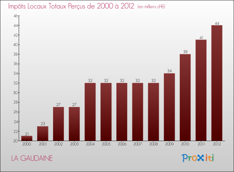Evolution des Impôts Locaux pour la commune de LA GAUDAINE de 2000 à 2012 Evolution des Impôts Locaux pour LA GAUDAINE de 2000 à 2012