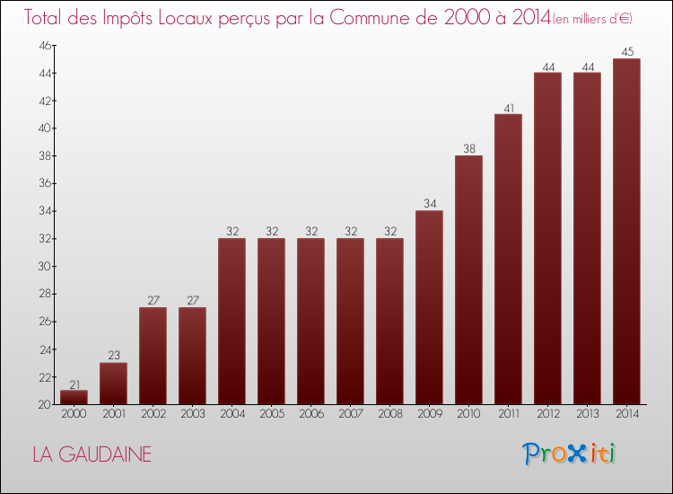 Evolution des Impôts Locaux pour la commune de LA GAUDAINE de 2000 à 2014 Evolution des Impôts Locaux pour LA GAUDAINE de 2000 à 2014