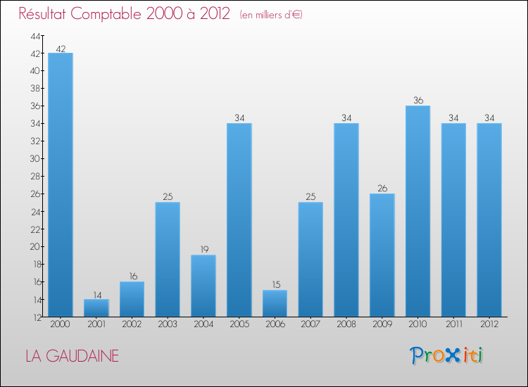 Evolution du résultat comptable pour la commune de LA GAUDAINE de 2000 à 2012 Evolution du résultat comptable pour LA GAUDAINE de 2000 à 2012