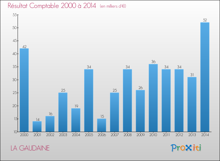 Evolution du résultat comptable pour la commune de LA GAUDAINE de 2000 à 2014 Evolution du résultat comptable pour LA GAUDAINE de 2000 à 2014