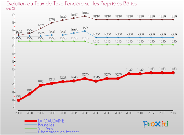 Evolution du taux de la taxe foncière sur le bati pour LA GAUDAINE et les communes proches de 2000 à 2014 Comparaison des taux de taxe foncière sur le bati pour LA GAUDAINE et les communes voisines de 2000 à 2014