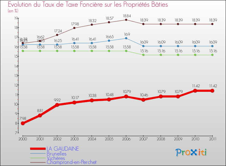 Evolution du taux de la taxe foncière sur le bati pour LA GAUDAINE et les communes proches Comparaison des taux de taxe foncière sur le bati pour LA GAUDAINE et les communes voisines