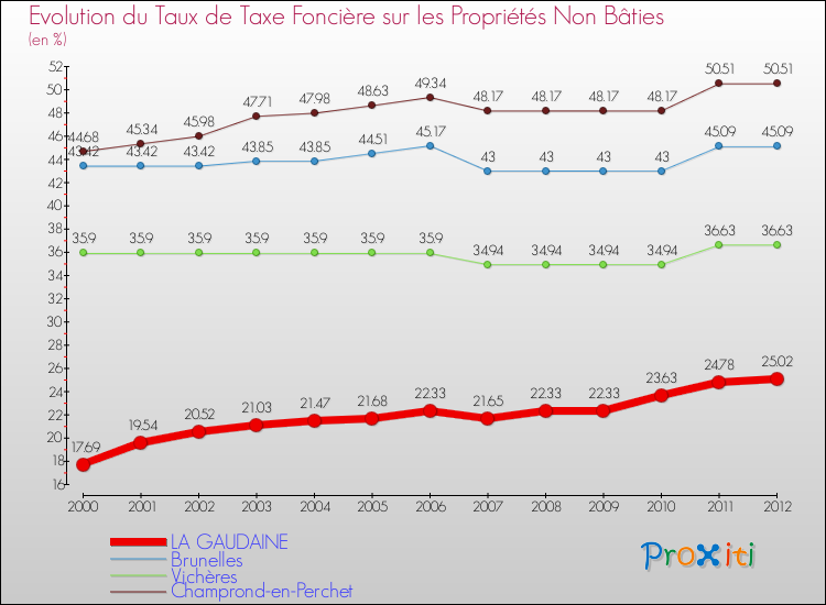 Evolution du taux de la taxe foncière sur les immeubles et terrains non batis pour LA GAUDAINE et les communes proches de 2000 à 2012 Comparaison des taux de la taxe foncière sur les immeubles et terrains non batis pour LA GAUDAINE et les communes voisines de 2000 à 2012