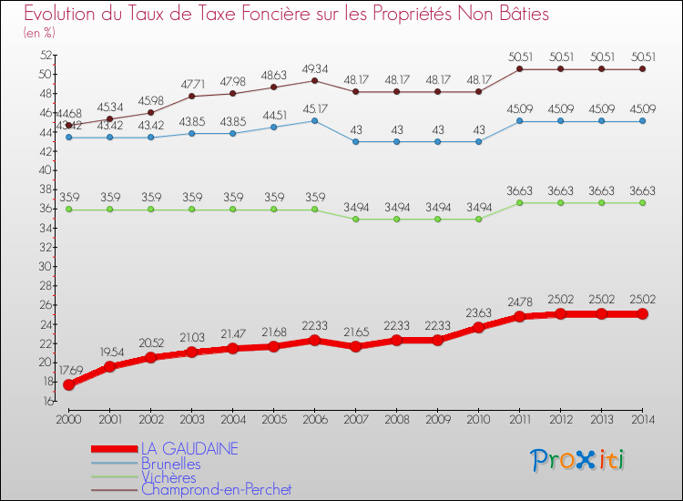 Evolution du taux de la taxe foncière sur les immeubles et terrains non batis pour LA GAUDAINE et les communes proches de 2000 à 2014 Comparaison des taux de la taxe foncière sur les immeubles et terrains non batis pour LA GAUDAINE et les communes voisines de 2000 à 2014
