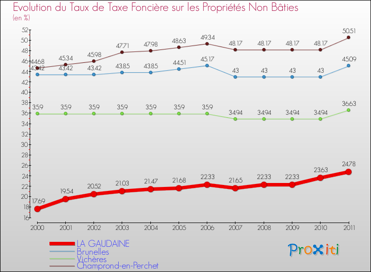 Evolution du taux de la taxe foncière sur les immeubles et terrains non batis pour LA GAUDAINE et les communes proches Comparaison des taux de la taxe foncière sur les immeubles et terrains non batis pour LA GAUDAINE et les communes voisines