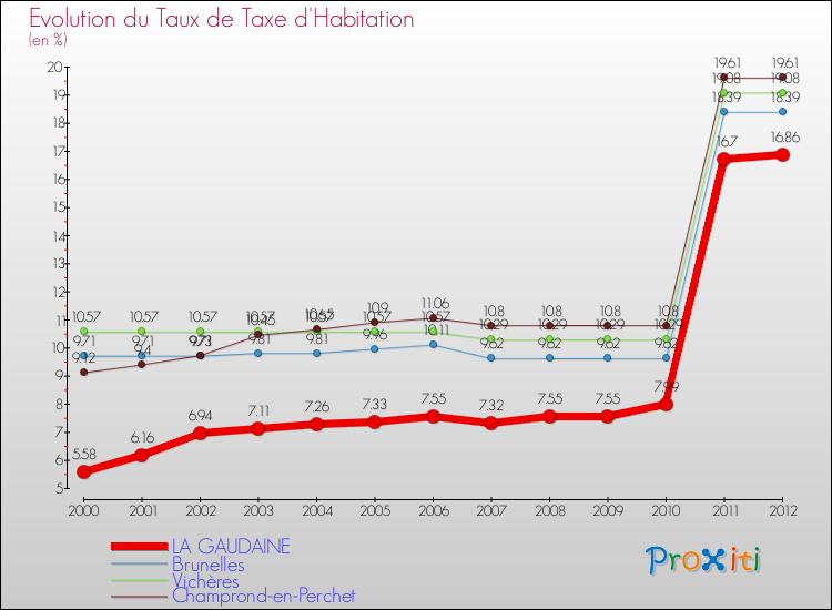 Evolution du taux de la taxe d'habitation pour LA GAUDAINE et les communes proches Comparaison des taux de la taxe d'habitation pour LA GAUDAINE et les communes voisines