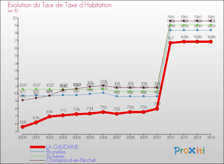 Evolution du taux de la taxe d'habitation pour LA GAUDAINE et les communes proches de 2000 à 2014 Comparaison des taux de la taxe d'habitation pour LA GAUDAINE et les communes voisines de 2000 à 2014