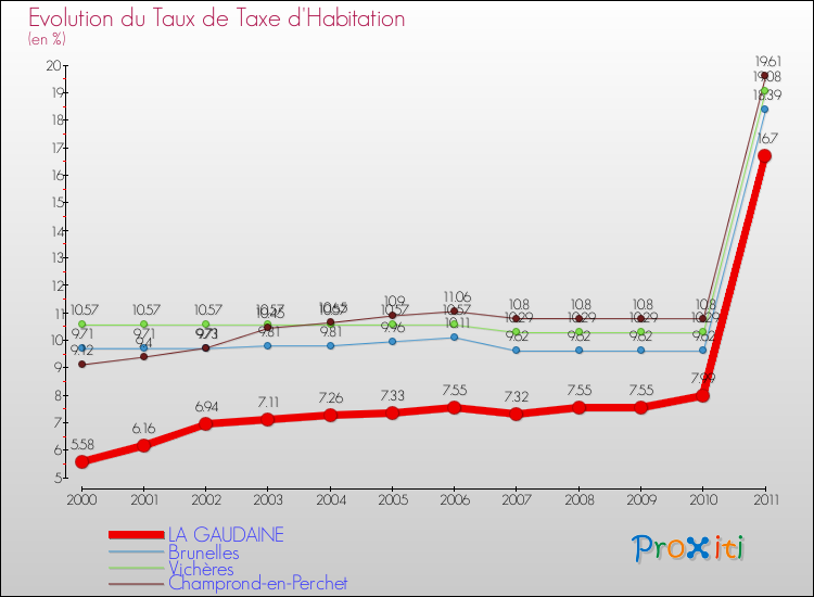 Evolution du taux de la taxe d'habitation pour LA GAUDAINE et les communes proches Comparaison des taux de la taxe d'habitation pour LA GAUDAINE et les communes voisines