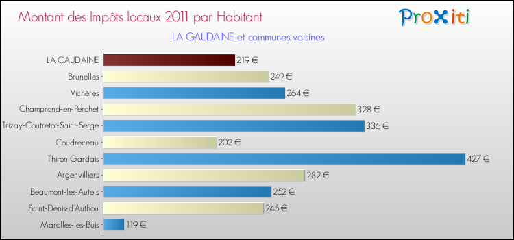 Montant des impôts locaux par Habitant pour LA GAUDAINE et les communes proches Comparaison des impôts locaux par habitant pour LA GAUDAINE et les communes voisines