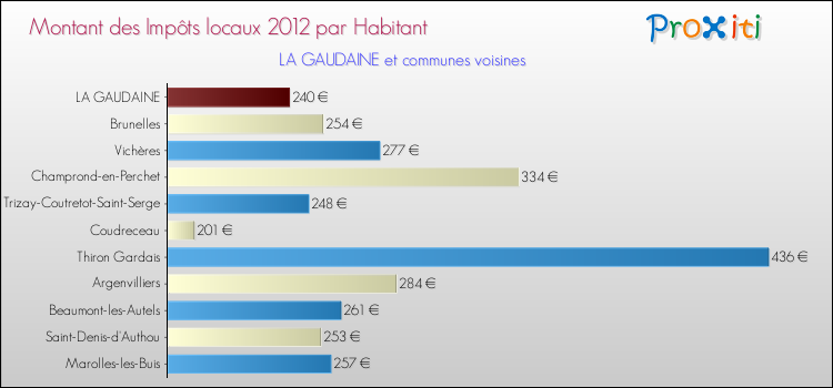 Montant des impôts locaux par Habitant pour LA GAUDAINE et les communes proches Comparaison des impôts locaux par habitant pour LA GAUDAINE et les communes voisines