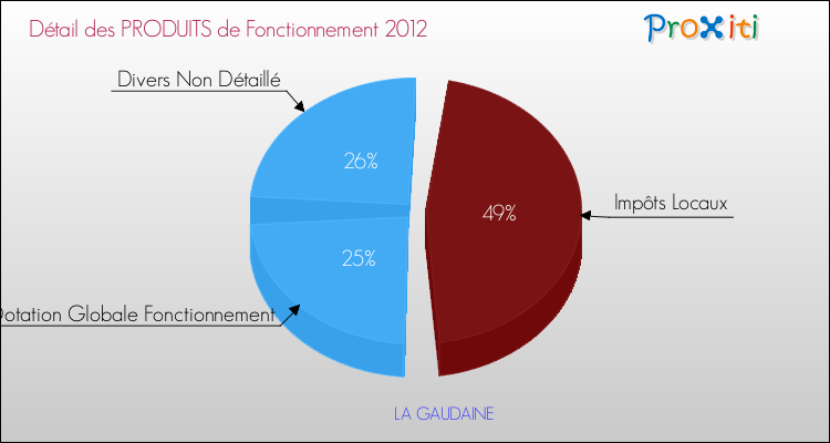 Décomposition du Budget de Fonctionnement 2012 de la commune de LA GAUDAINE Budget de Fonctionnement 2012 pour la commune de LA GAUDAINE