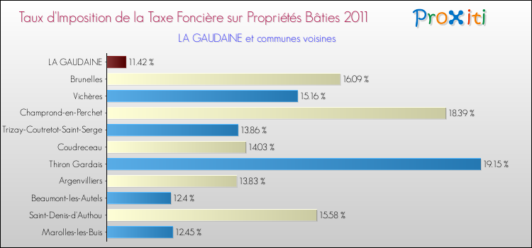 Taux d'imposition de la taxe foncière sur le bati 2011 pour LA GAUDAINE et les communes proches Comparaison des taux d'imposition de la taxe foncière sur le bati 2011 pour LA GAUDAINE et les communes voisines