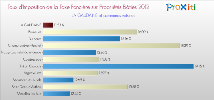 Taux d'imposition de la taxe foncière sur le bati 2012 pour LA GAUDAINE et les communes proches Comparaison des taux d'imposition de la taxe foncière sur le bati 2012 pour LA GAUDAINE et les communes voisines