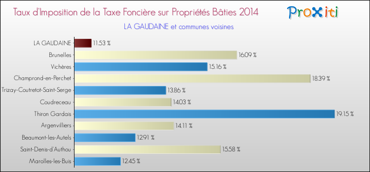 Taux d'imposition de la taxe foncière sur le bati 2014 pour LA GAUDAINE et les communes proches Comparaison des taux d'imposition de la taxe foncière sur le bati 2014 pour LA GAUDAINE et les communes voisines