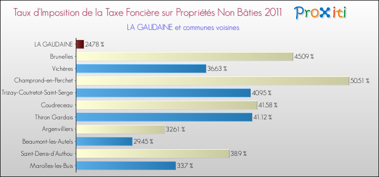 Taux d'imposition de la taxe foncière sur les immeubles et terrains non batis 2011 pour LA GAUDAINE et les communes proches Comparaison des taux d'imposition de la taxe foncière sur les immeubles et terrains non batis 2011 pour LA GAUDAINE et les communes voisines