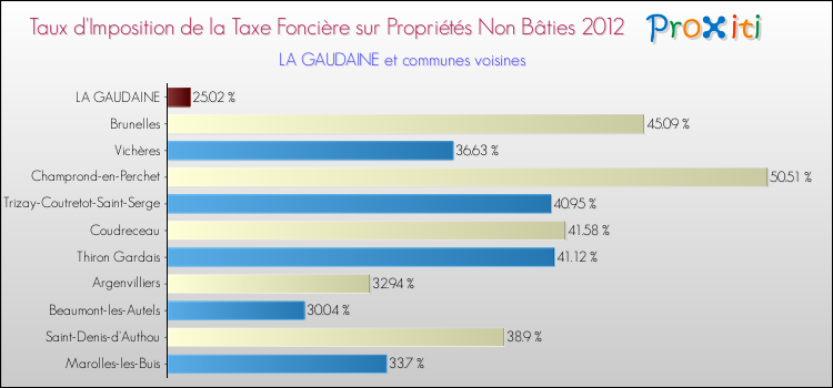 Taux d'imposition de la taxe foncière sur les immeubles et terrains non batis 2012 pour LA GAUDAINE et les communes proches Comparaison des taux d'imposition de la taxe foncière sur les immeubles et terrains non batis 2012 pour LA GAUDAINE et les communes voisines