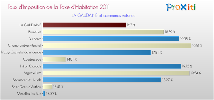 Taux d'imposition de la taxe d'habitation 2011 pour LA GAUDAINE et les communes proches Comparaison des taux d'imposition de la taxe d'habitation 2011 pour LA GAUDAINE et les communes voisines