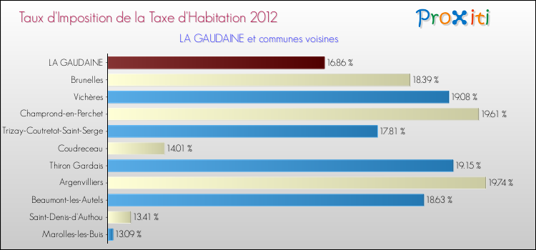 Taux d'imposition de la taxe d'habitation 2012 pour LA GAUDAINE et les communes proches Comparaison des taux d'imposition de la taxe d'habitation 2012 pour LA GAUDAINE et les communes voisines