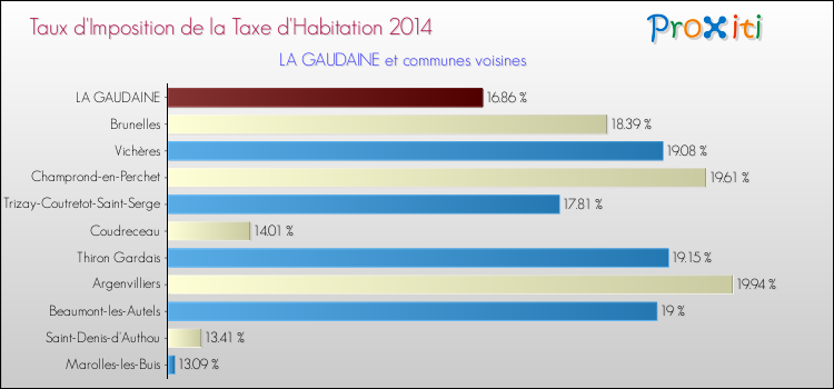 Taux d'imposition de la taxe d'habitation 2014 pour LA GAUDAINE et les communes proches Comparaison des taux d'imposition de la taxe d'habitation 2014 pour LA GAUDAINE et les communes voisines