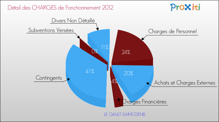 Décomposition des Charges de Fonctionnement 2012 de la commune de LE GAULT-SAINT-DENIS Charges de Fonctionnement 2012 pour la commune de LE GAULT-SAINT-DENIS