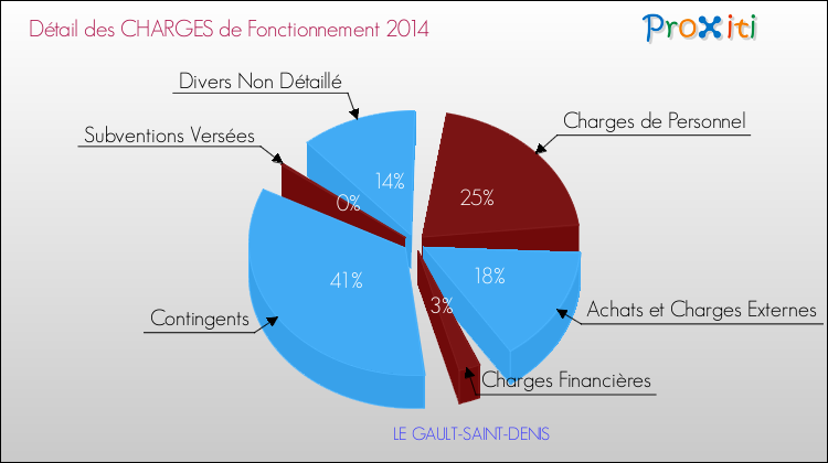 Décomposition des Charges de Fonctionnement 2014 de la commune de LE GAULT-SAINT-DENIS Charges de Fonctionnement 2014 pour la commune de LE GAULT-SAINT-DENIS