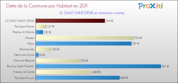 Dette par habitant de la commune en 2011 pour LE GAULT-SAINT-DENIS et les communes proches Comparaison de la dette par habitant de la commune en 2011 pour LE GAULT-SAINT-DENIS et les communes voisines