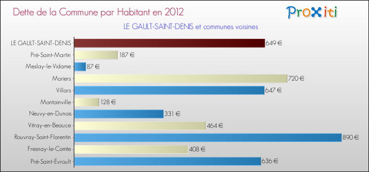 Dette par habitant de la commune en 2012 pour LE GAULT-SAINT-DENIS et les communes proches Comparaison de la dette par habitant de la commune en 2012 pour LE GAULT-SAINT-DENIS et les communes voisines