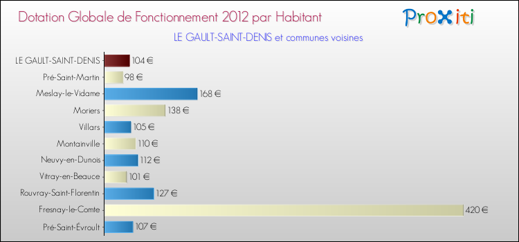 Montant des dotations globales de fonctionnement DGF par Habitant pour LE GAULT-SAINT-DENIS et les communes proches Comparaison des des dotations globales de fonctionnement DGF par habitant pour LE GAULT-SAINT-DENIS et les communes voisines