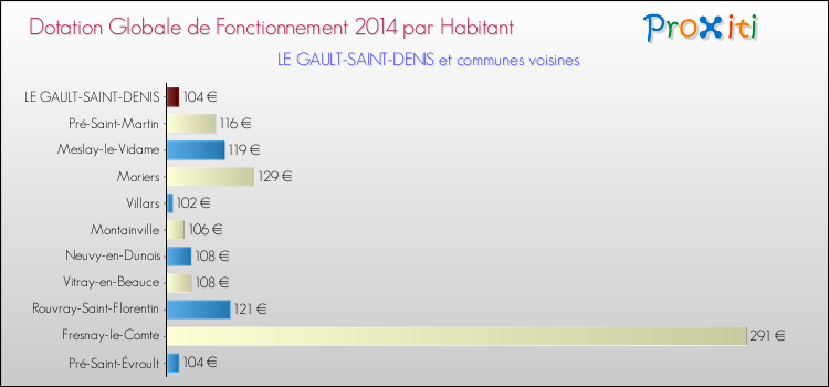 Montant des dotations globales de fonctionnement DGF par Habitant pour LE GAULT-SAINT-DENIS et les communes proches en 2014. Comparaison des des dotations globales de fonctionnement DGF par habitant pour LE GAULT-SAINT-DENIS et les communes voisines en 2014.