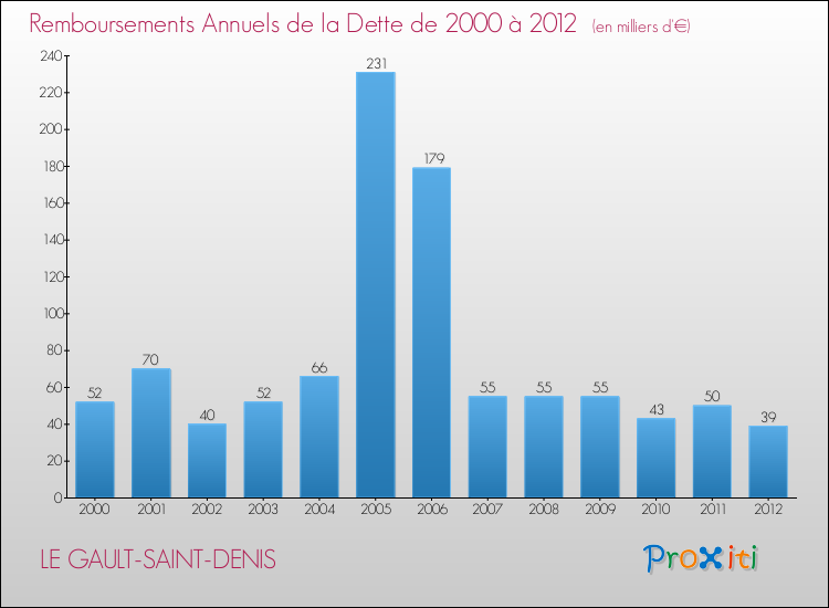 Evolution de l'annuité de la dette pour la commune de LE GAULT-SAINT-DENIS de 2000 à 2012 Annuités de la dette pour LE GAULT-SAINT-DENIS de 2000 à 2012